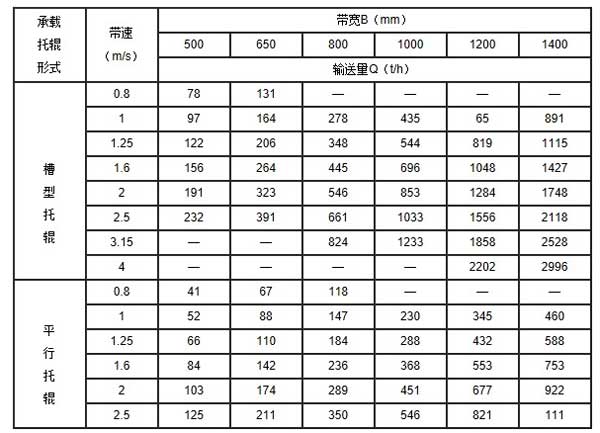 td皮帶輸送機技術參數(shù)表